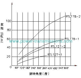 Torque Limiter